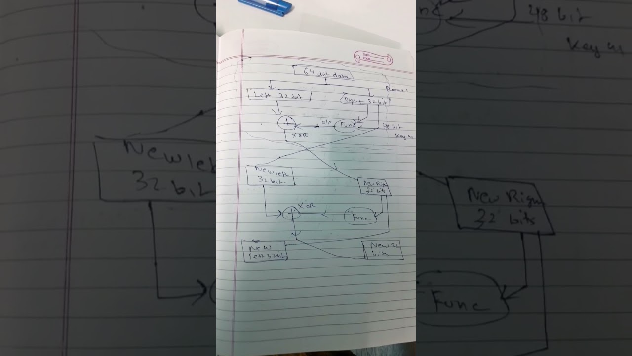 ROUND FUNCTION WORKING IN DES DATA ENCRYPTION STANDARD
