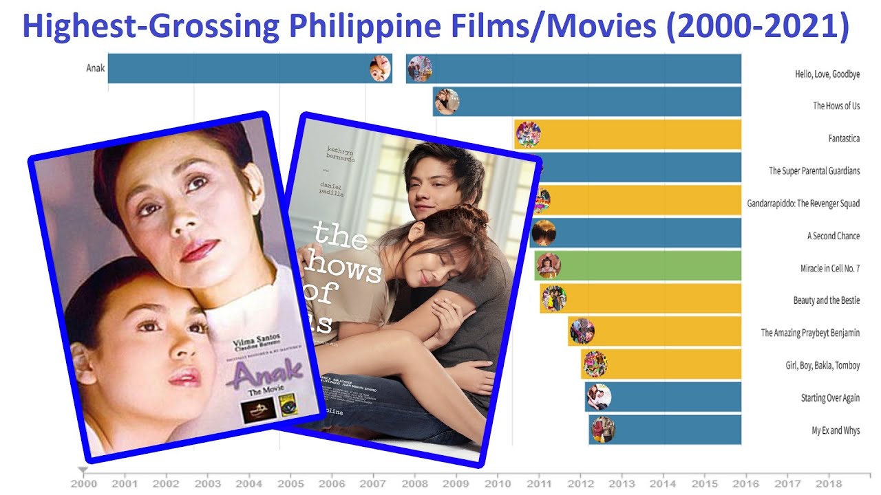 Top 10 Highest-Grossing Philippine Films (2000-2021) 🎬