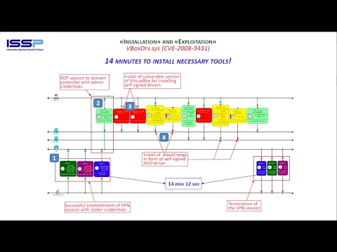 Cyber Attacks on Ukraine Power and Critical Infrastructure