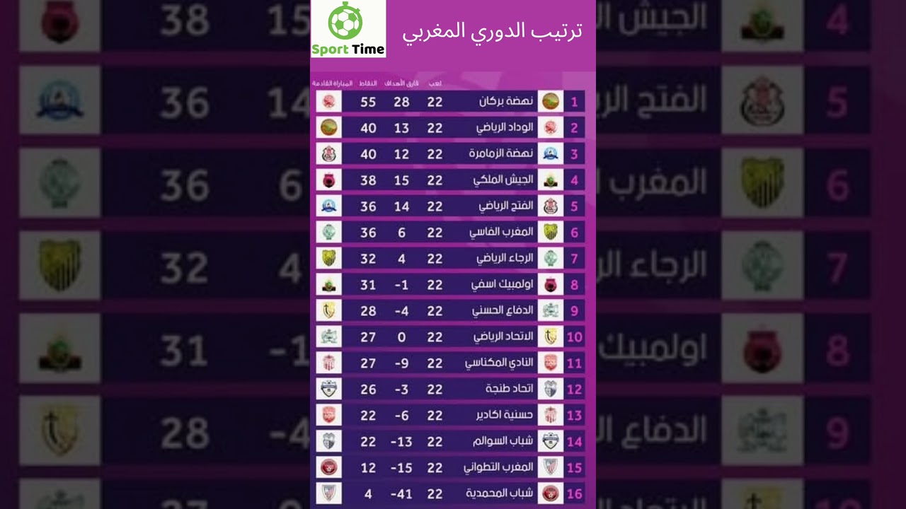 ترتيب الدوري المغربي 2024: أحدث التحديثات والفرق المتصدرة ⚽