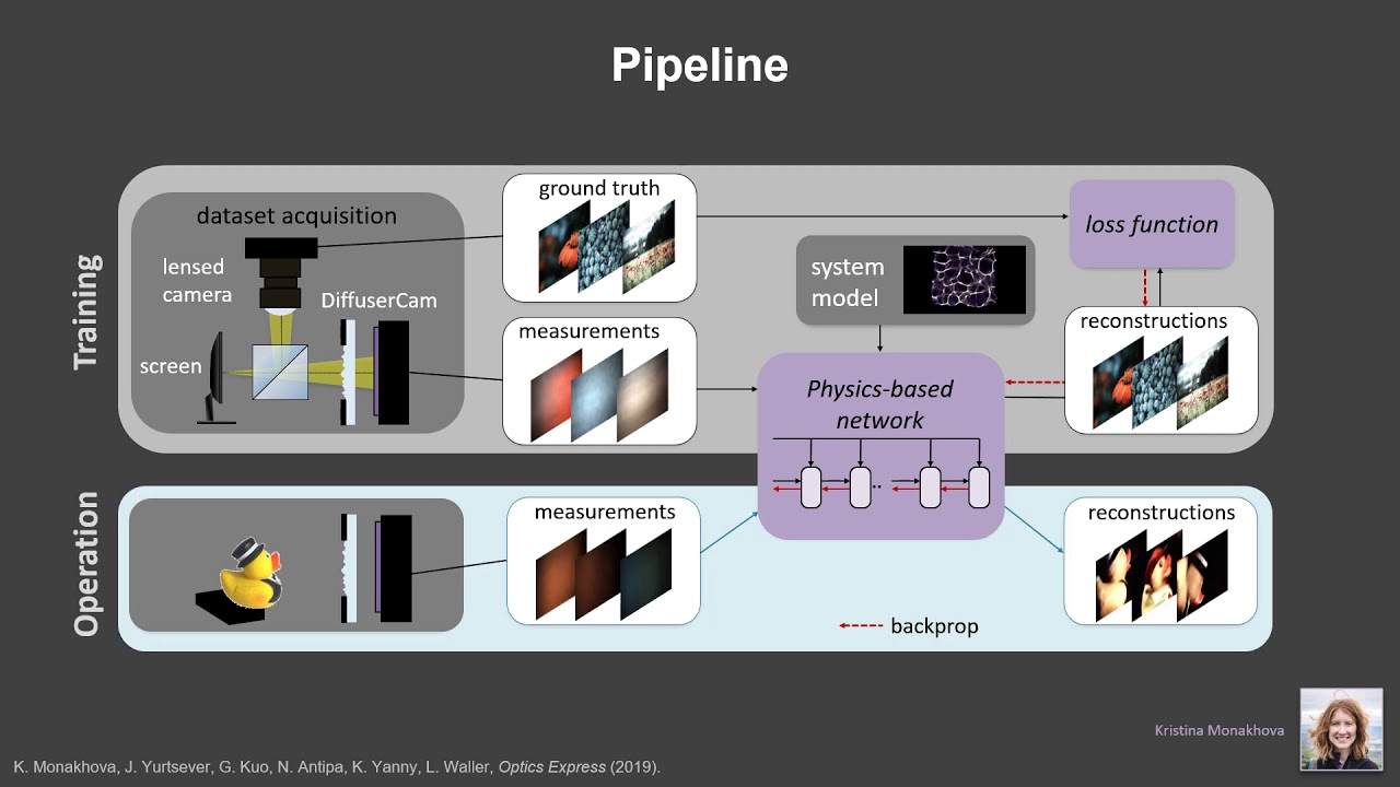 Revolutionizing Computational Imaging with Physics-Based Learning 🔬
