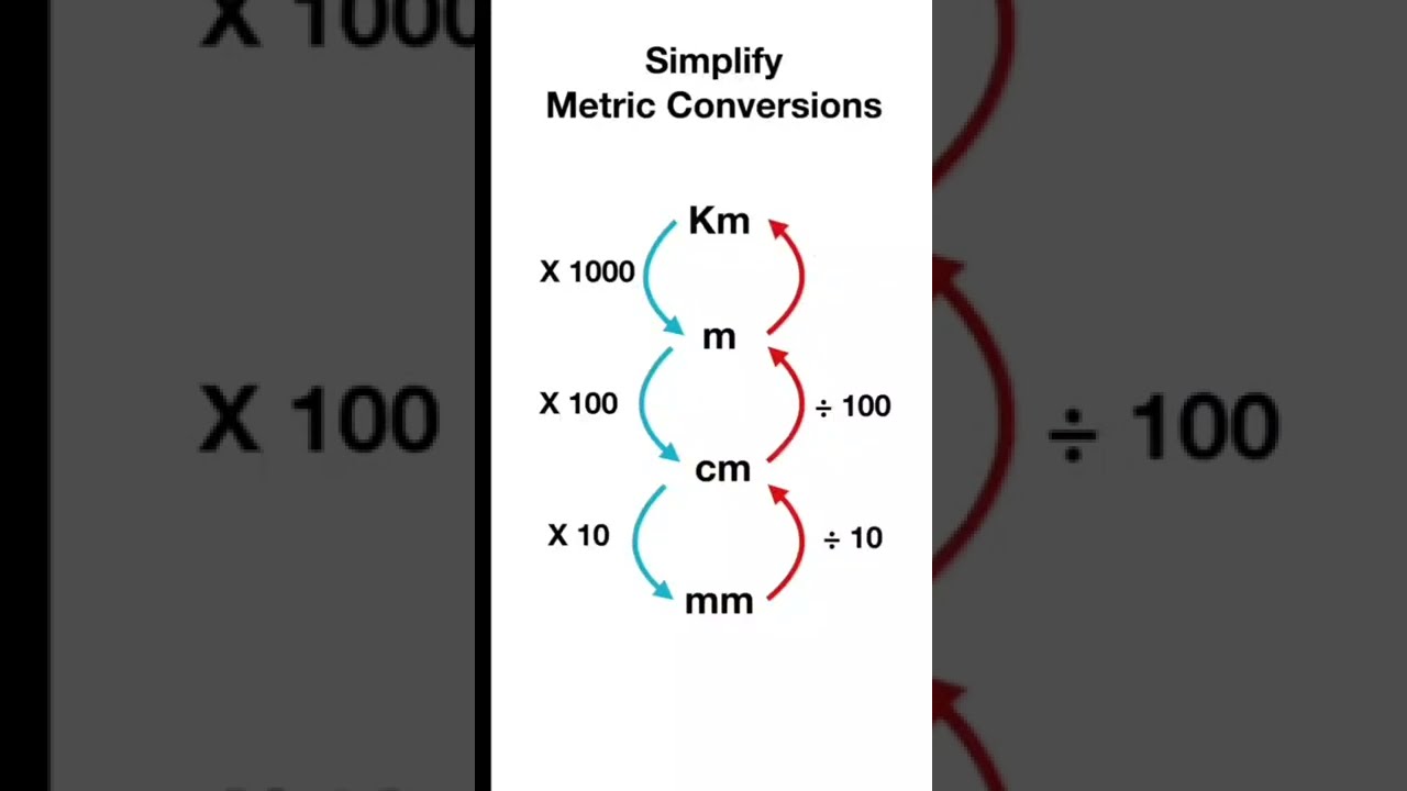 Easy Metric Conversions & Quick Math Tips 🧮