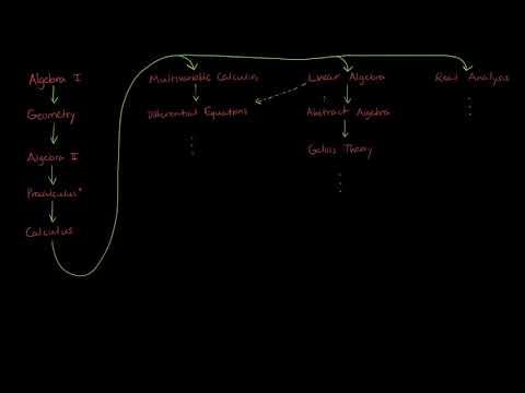 Self Study Map of Mathematics
