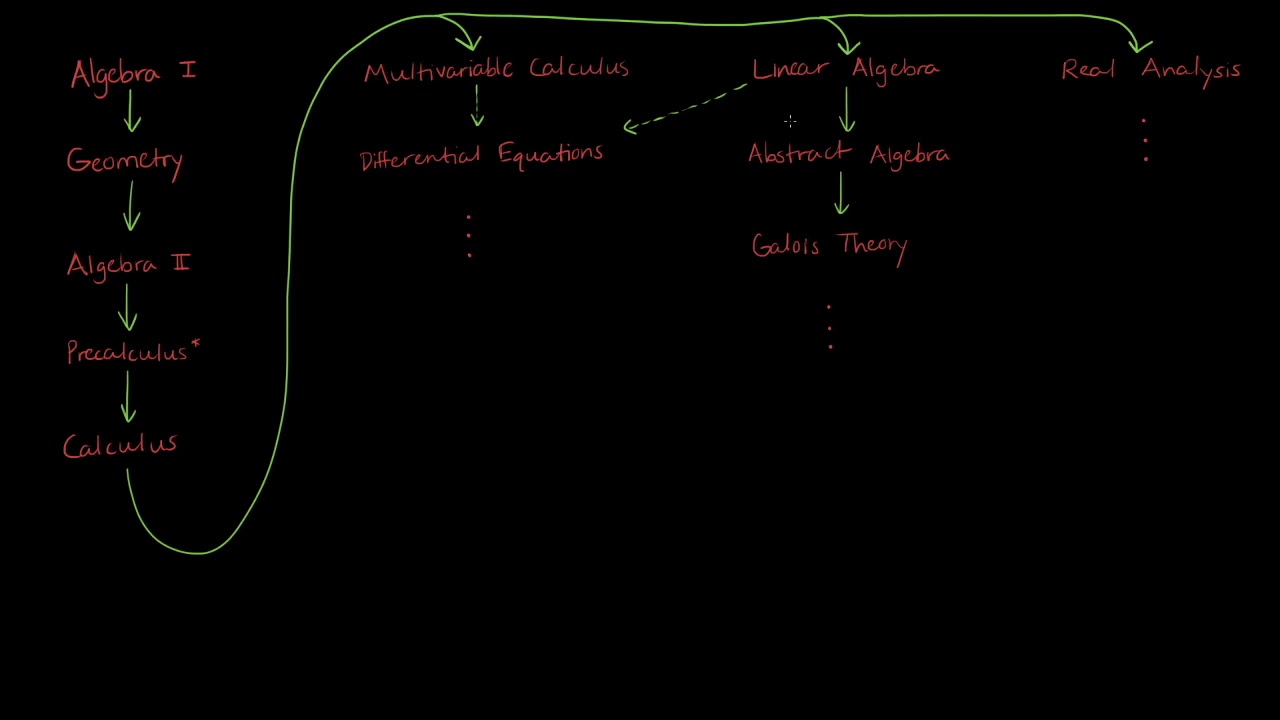 Ultimate Self-Study Math Map 📚 | Plan Your Learning Path Effectively