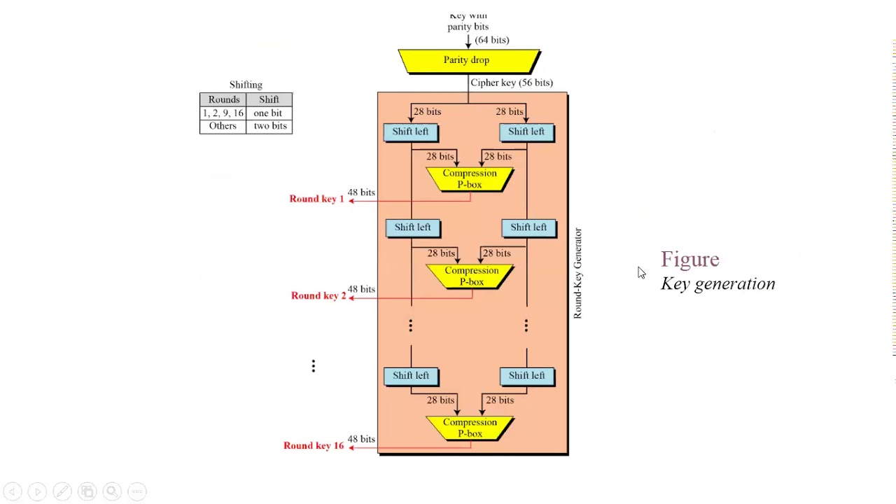 Lecture 11: Simplified Explanation of DES Key Compression π