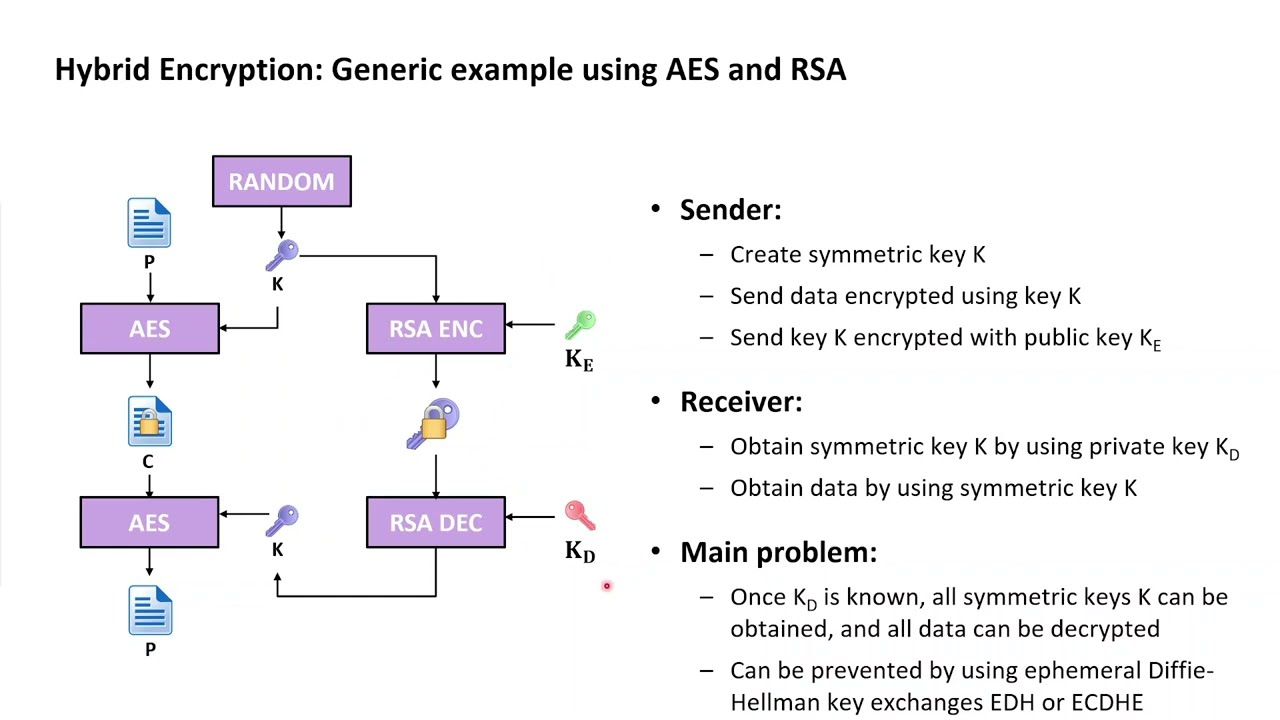 Master Hybrid Encryption & EC(D)HE Key Exchanges in Python ๐