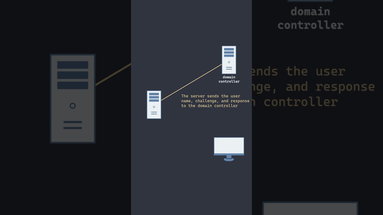 Understanding NTLM Authentication π