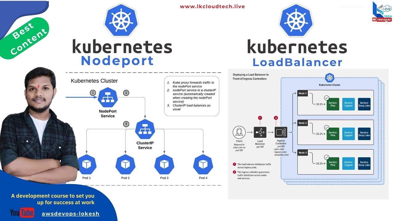 13. Kubernetes Services: NodePort vs LoadBalancer π