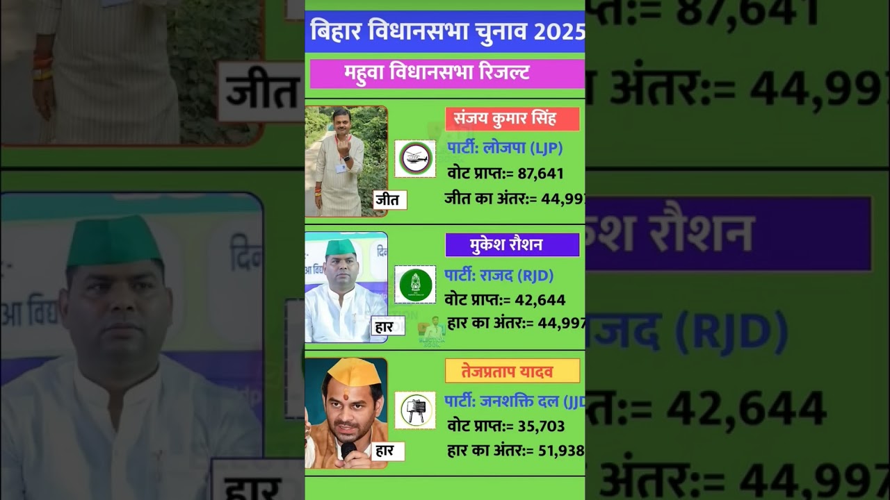 Bihar Assembly 2025: Mahuwa Seat Result 🚩