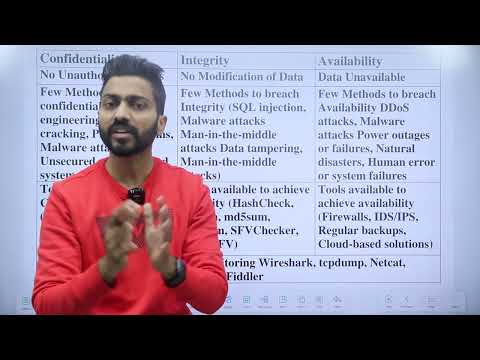 CIA Properties | Confidentiality, Integrity, Availability with examples