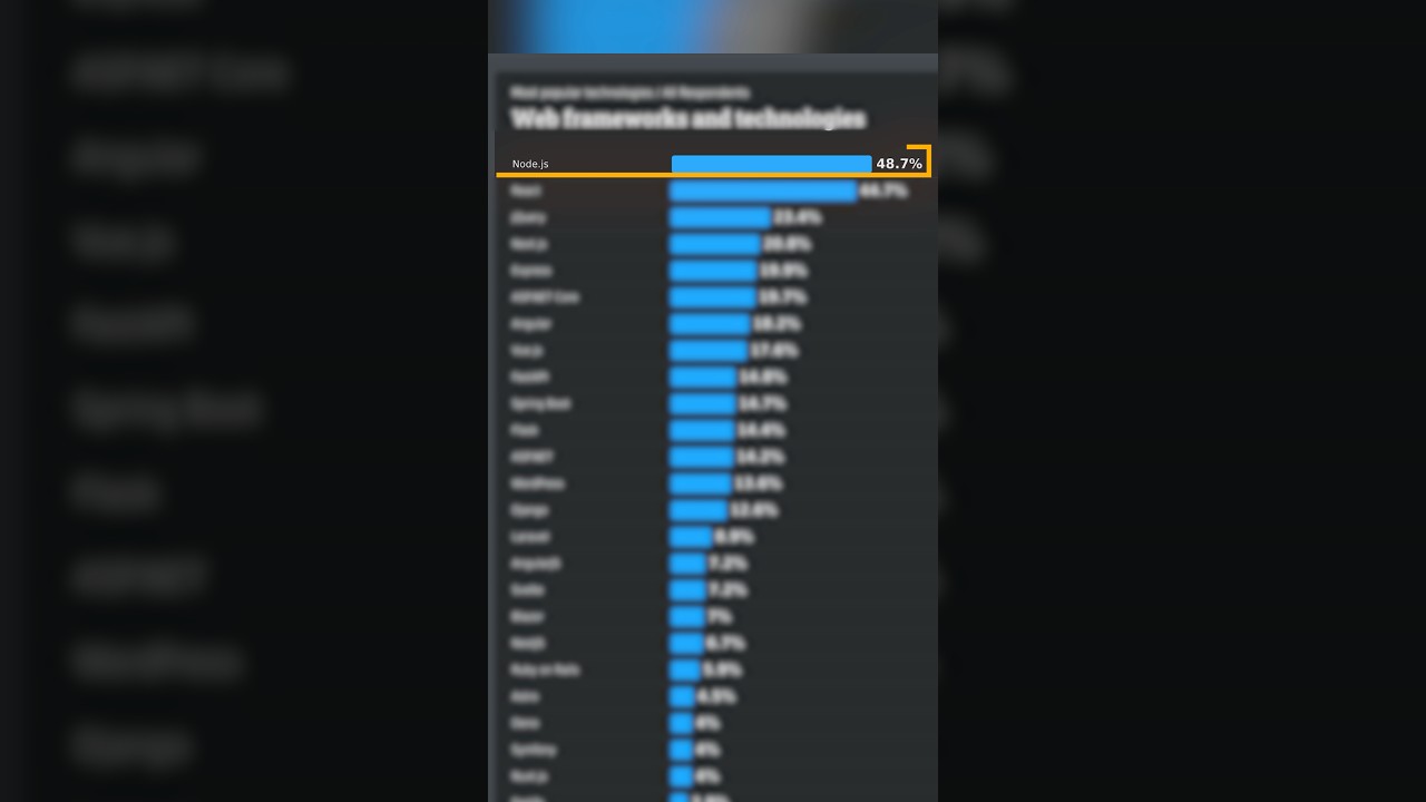 Is Node.js Still the King? 💻