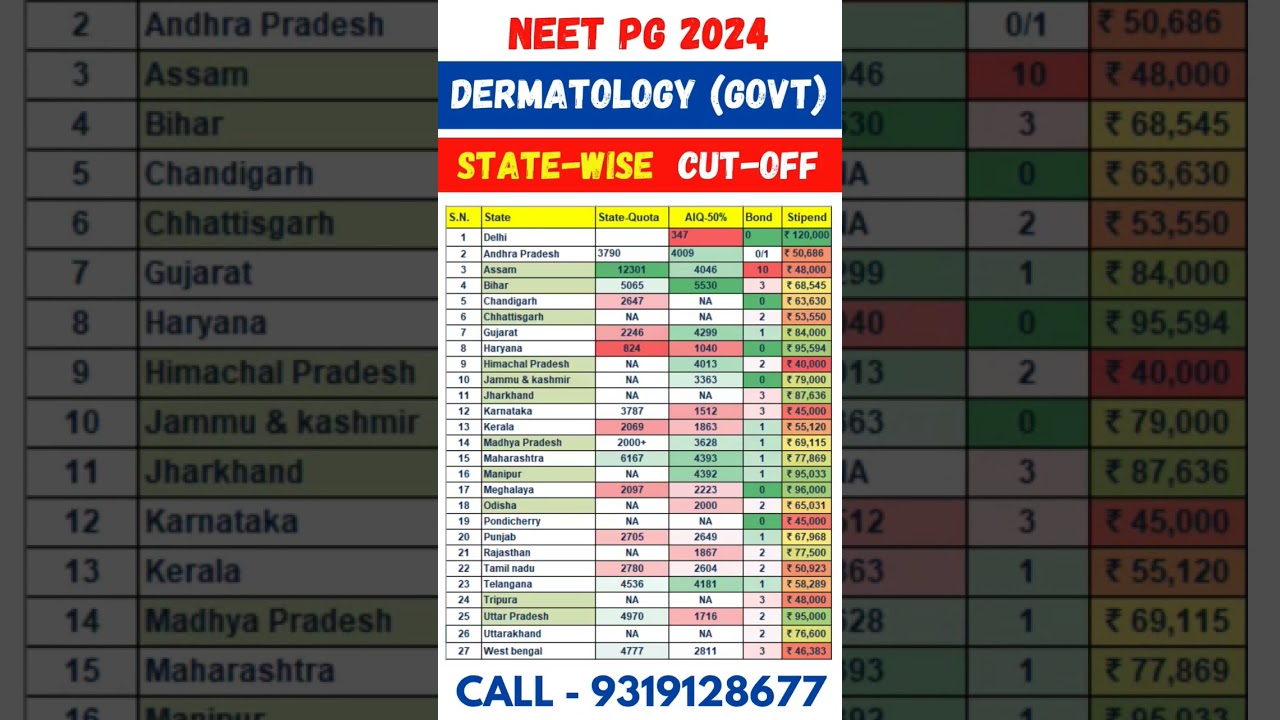 NEET PG 2024 Dermatology Govt. College Cut Off & Stipend 🔥