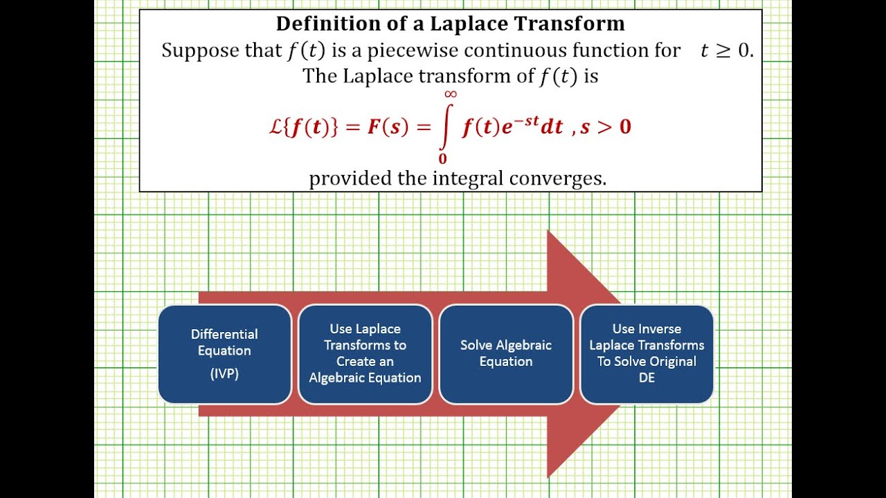Laplace Transforms & Differential Equations 📘