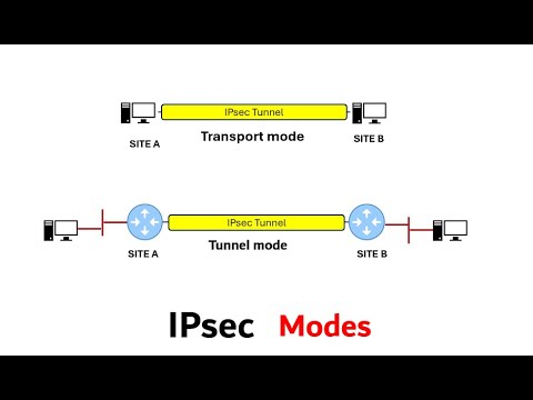 IP security modes - Transport mode and Tunnel mode quick explanation