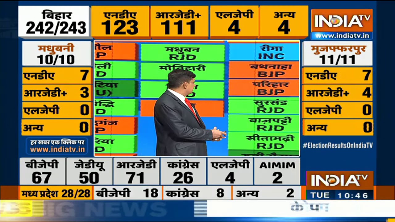 Bihar Election 2020: Major Shift in Races ЁЯЧ│я╕П