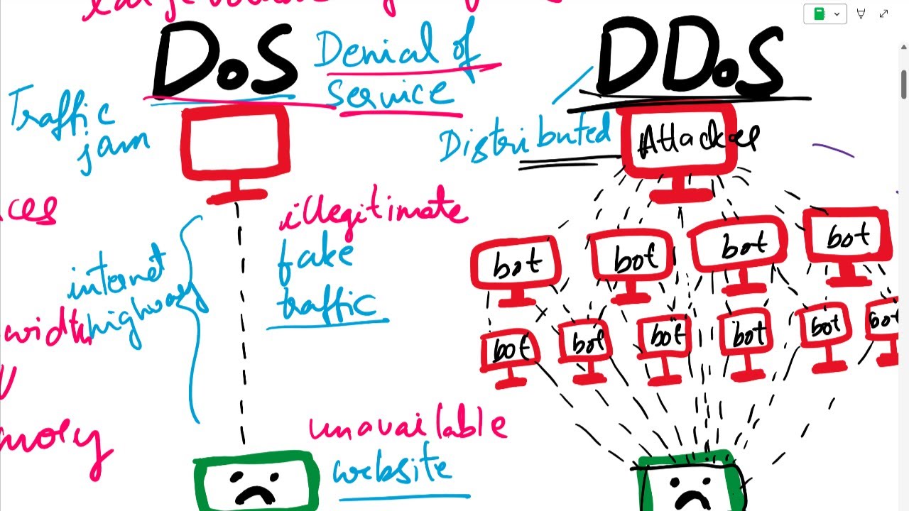 Understanding DoS and DDoS Attacks: Types and Defense Strategies