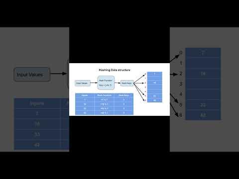 Hashing in Data Structure #hashing #dsa #datastructures #coding #logic #programming #shorts
