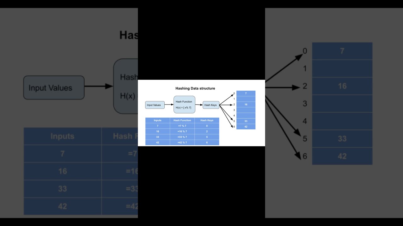 Master Hashing in Data Structures: Boost Your Coding Skills! 🔑