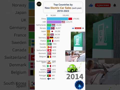 New Electric Car Sales by Countries 2010 - 2023 #shorts #ev #trending #top10 #electric