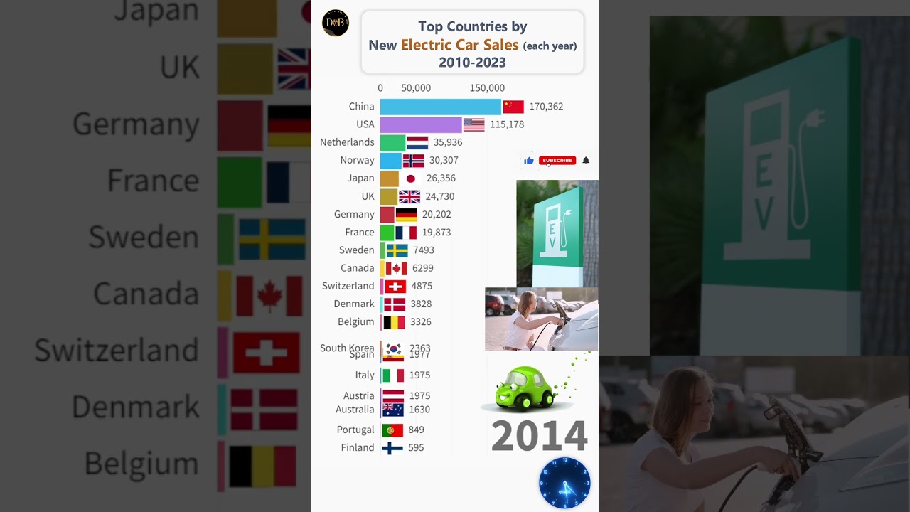 Electric Car Sales Worldwide (2010-2023) 🚗 | Top Countries & Trends
