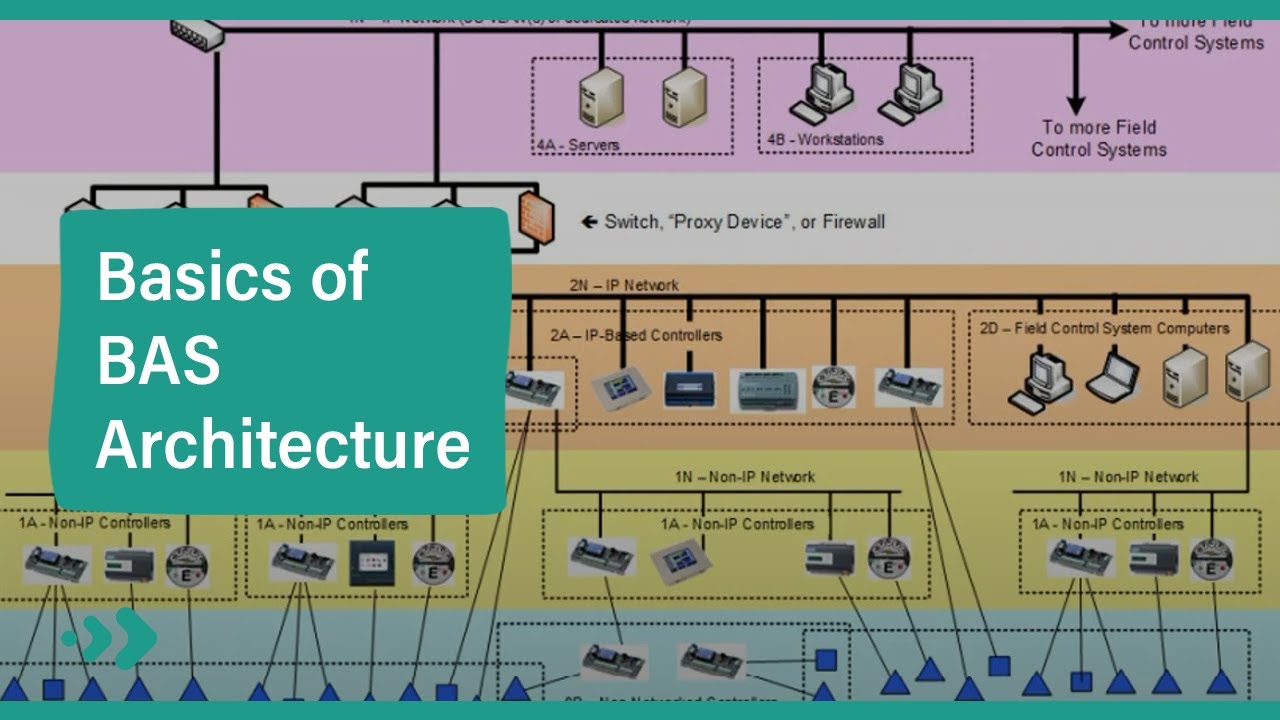Building Automation System Architecture Explained by Xiaohui Zhou 🏢