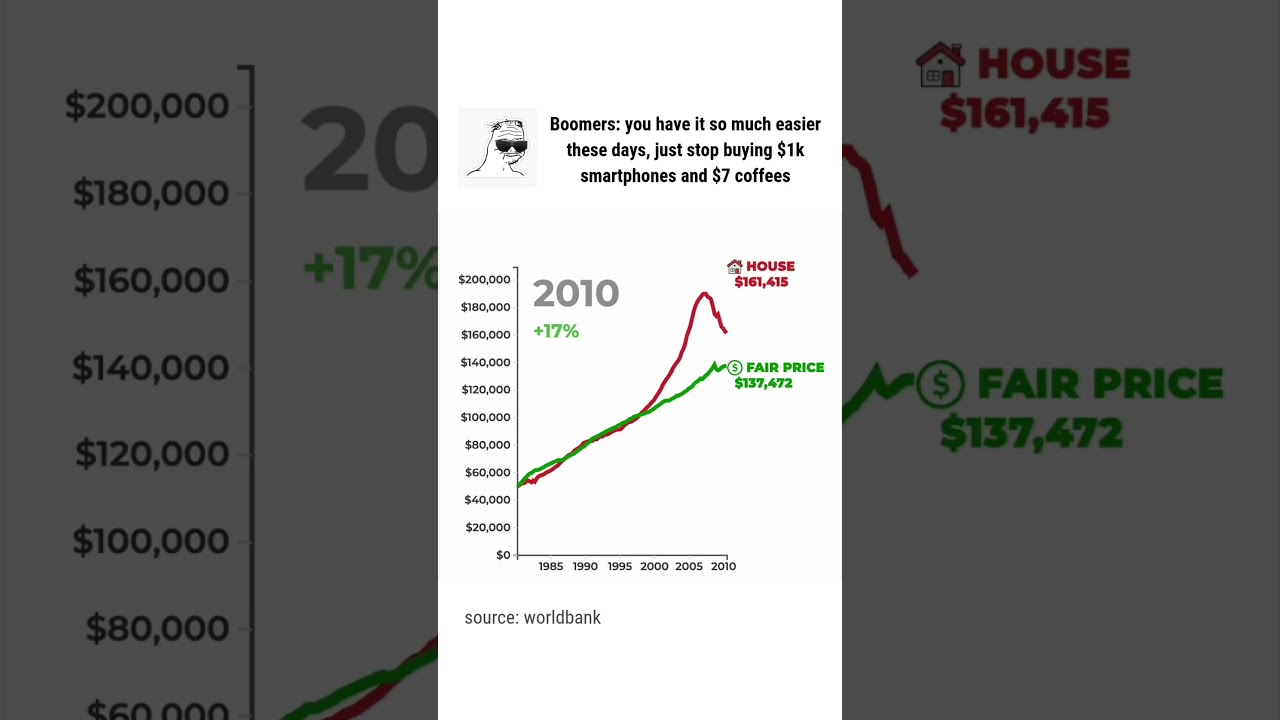 U.S. House Prices vs Inflation (1980–2025) 📈 #housingmarket #buyingahome #realincome