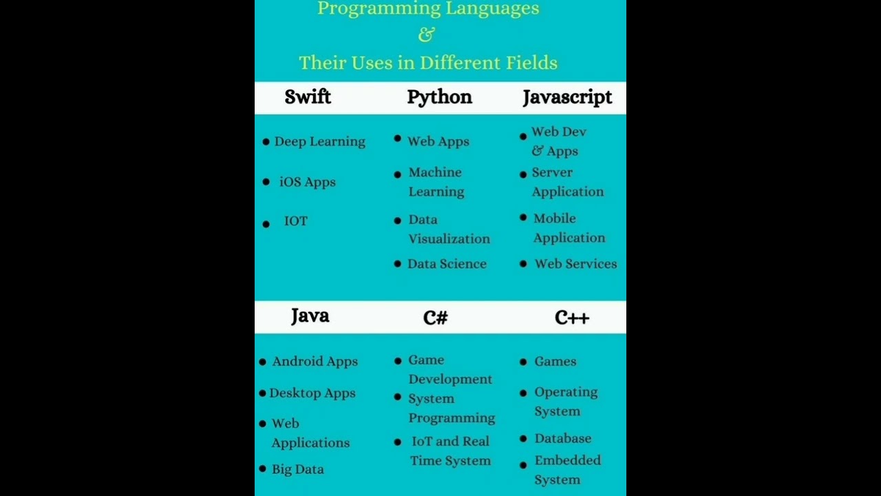 Overview of Programming Languages and Their Applications