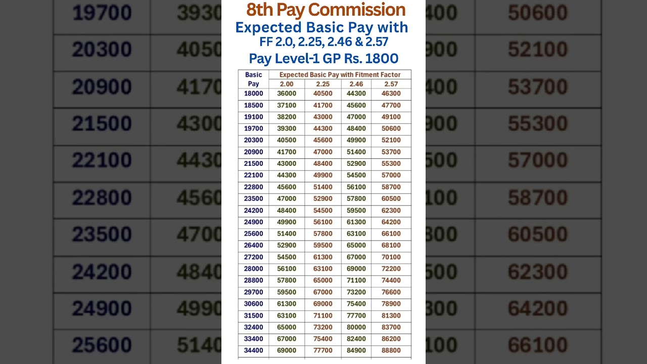 8th Pay Commission: Basic Pay in Level-1 with Fitment Factors