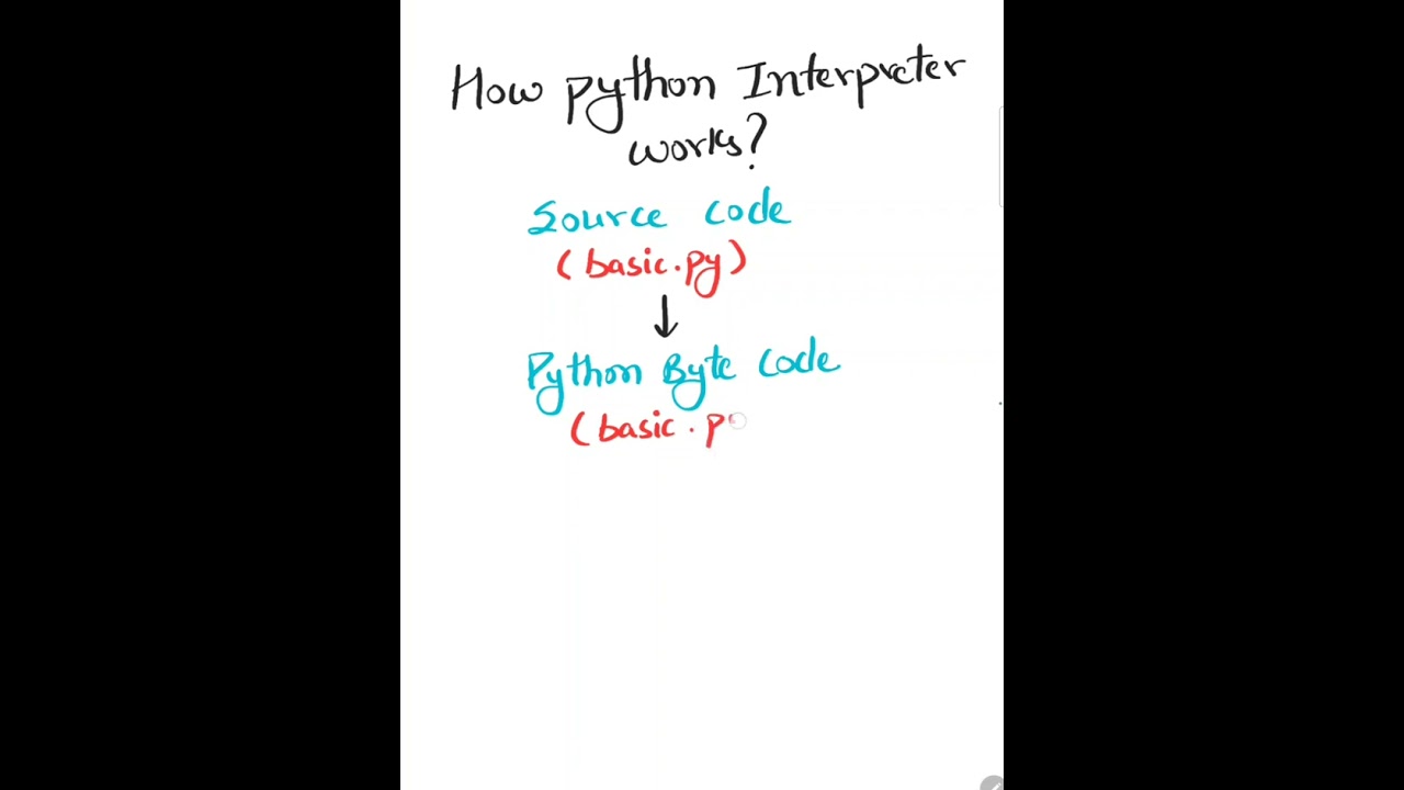 How the Python Interpreter Works: A Simple Explanation π