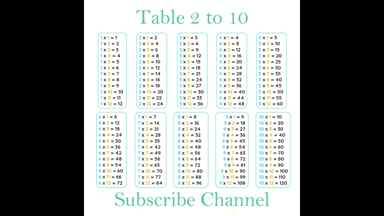 Master Multiplication Tables 2 to 10 for Kids 🧮 | Fun & Easy Learning Video