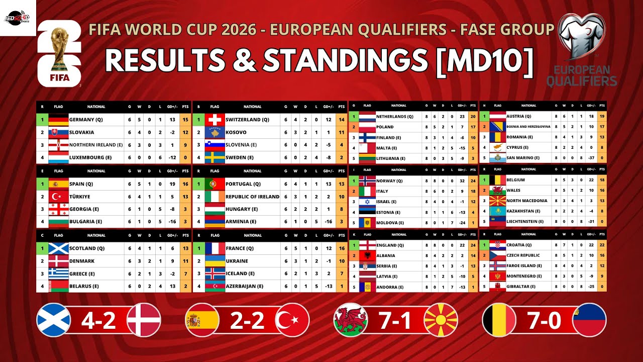 FIFA World Cup 2026 UEFA Qualifiers Matchday 10 Results
