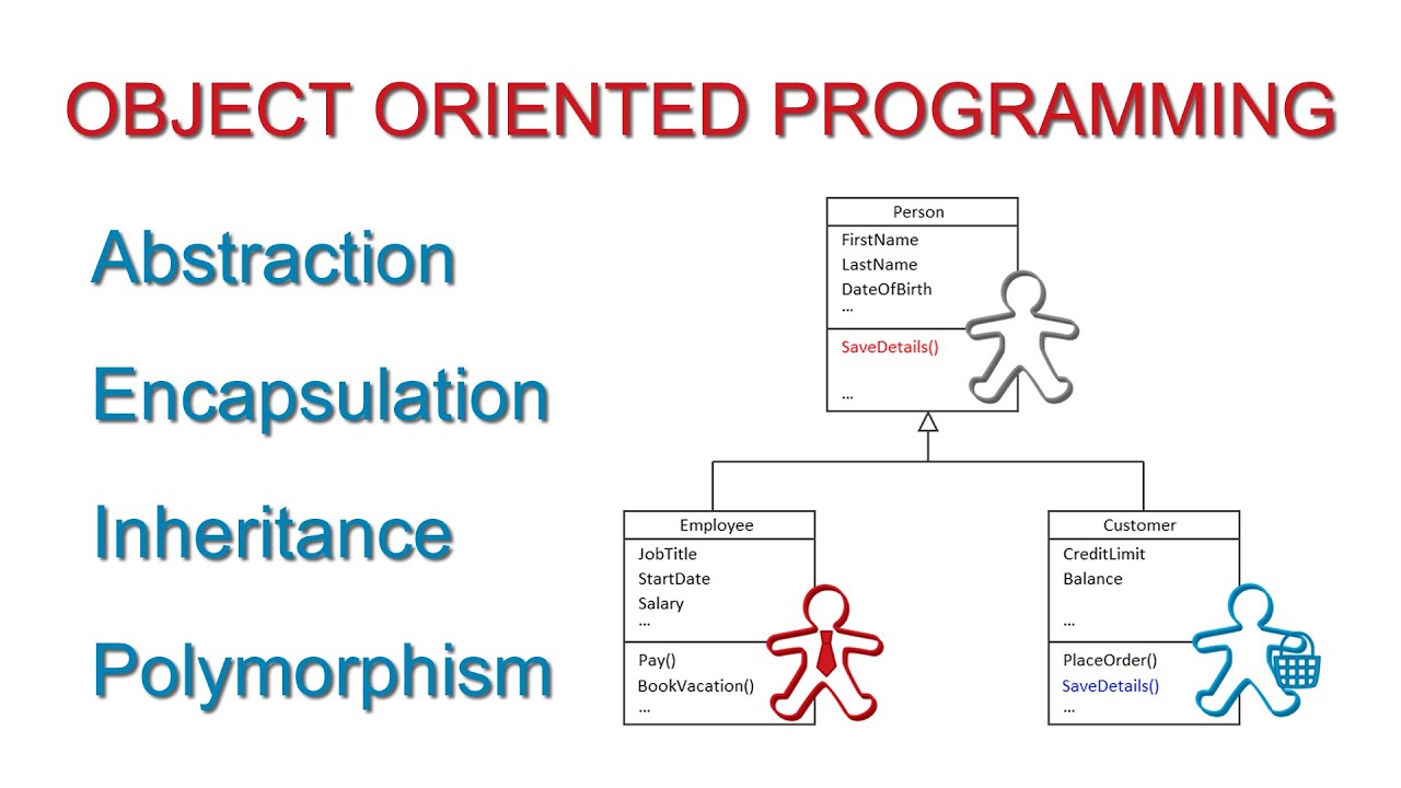 Fundamental Concepts of Object-Oriented Programming