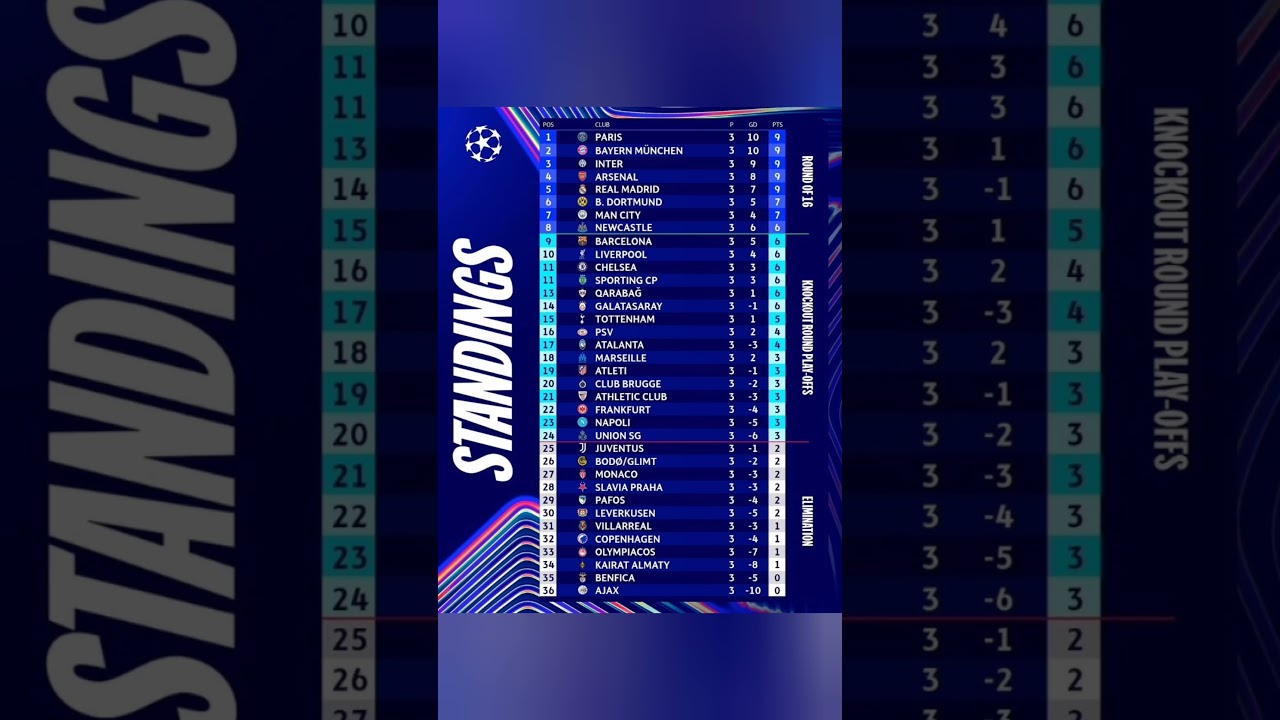 UEFA Champions League Standings After Matchday 3: Who Will Reach the Top 8?
