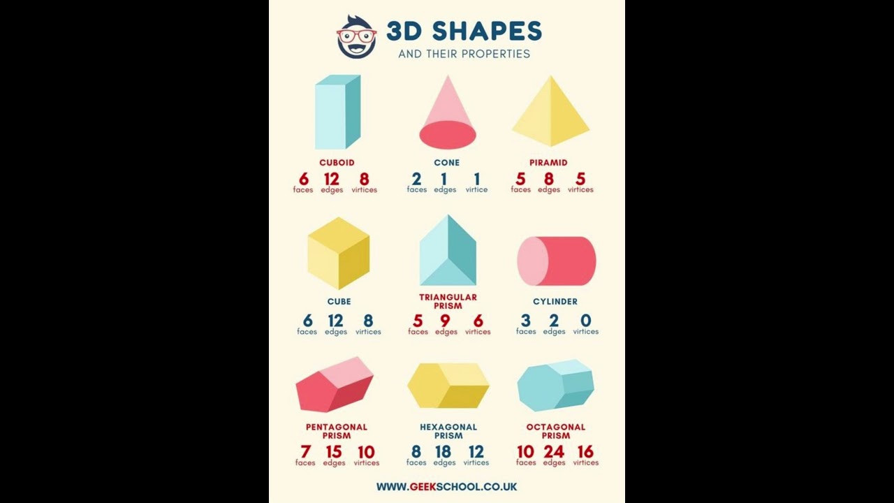 3D Shapes and Their Properties | Overview of 9 Common 3D Shapes