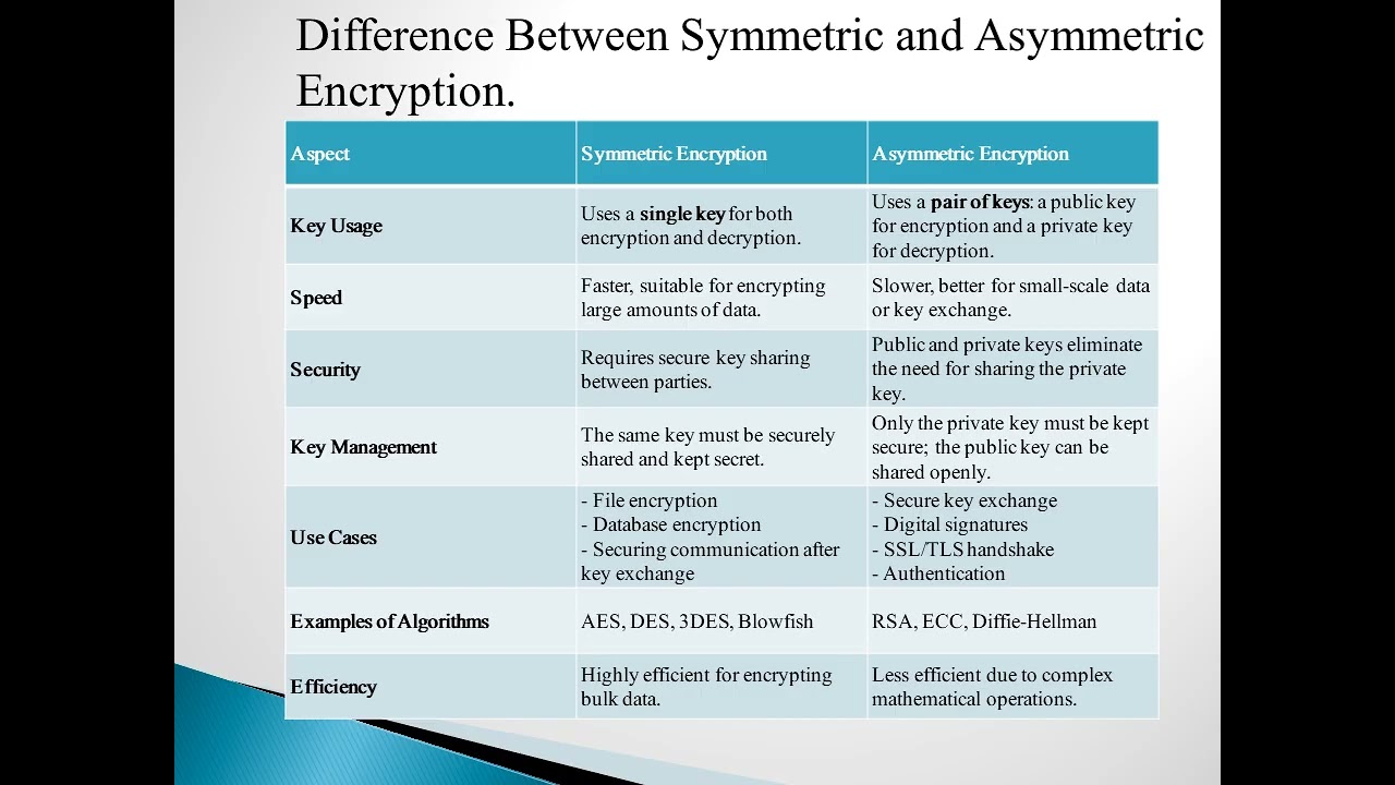 Symmetric vs Asymmetric Encryption: Simplified Crypto Guide π