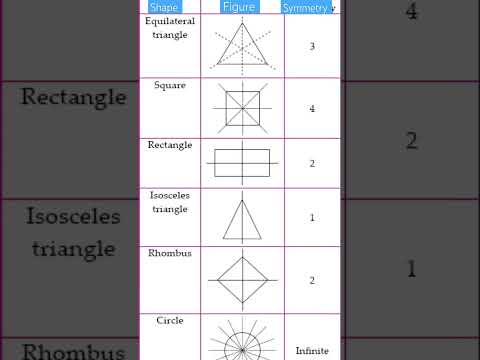 Lines of Symmetry #basicmaths #shape #symmetry #geometry #like #share #shorts #tricks
