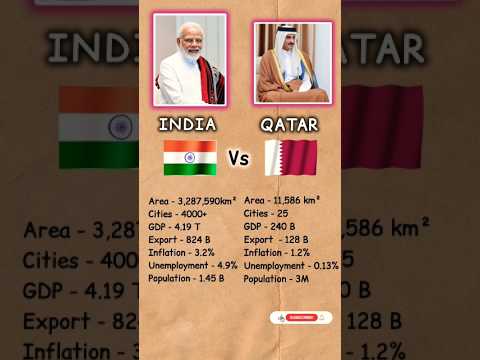 India vs Qatar Comparison || 🇮🇳 vs 🇶🇦 #comparison#gdp#economy#population#shorts