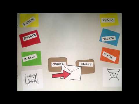 Elgamal Encryption (Theory and Concepts)