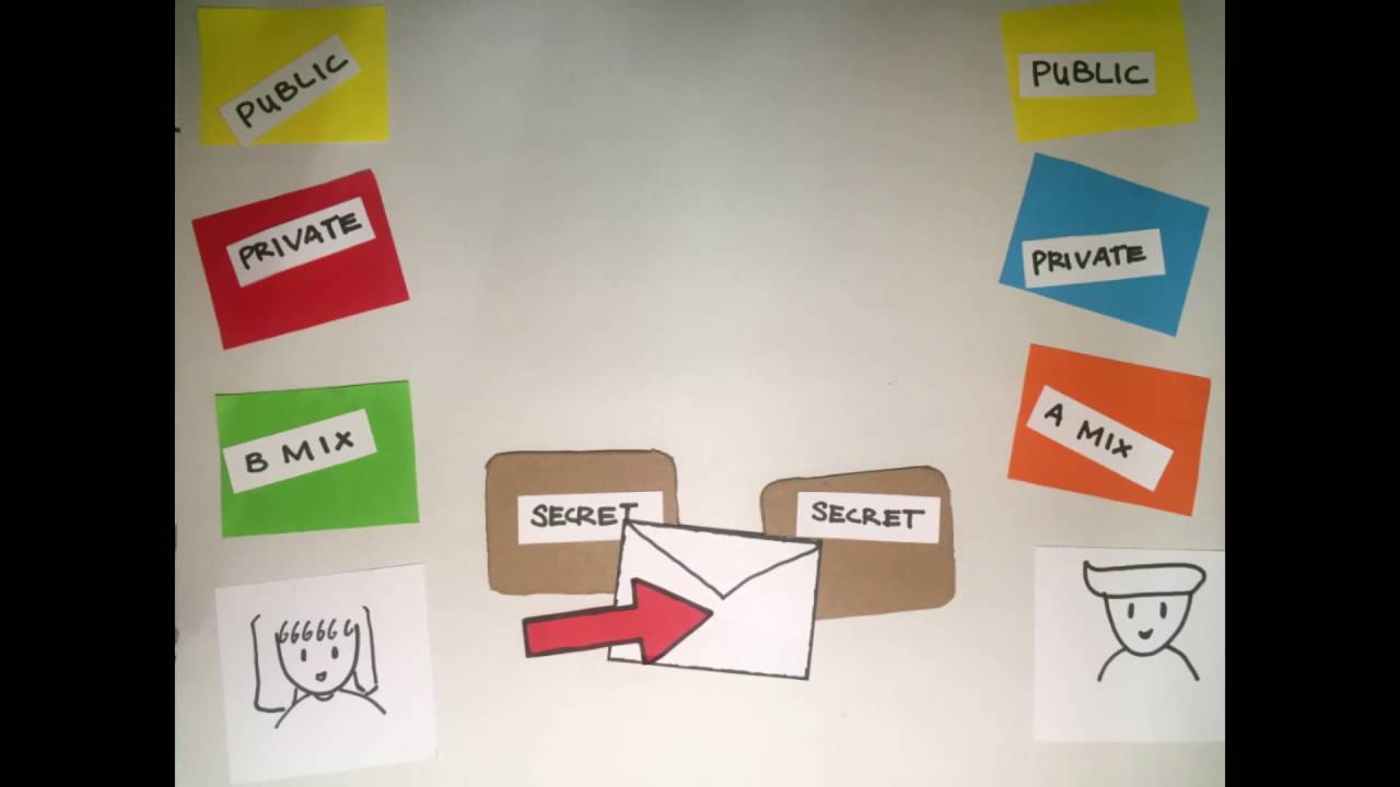 Understanding Elgamal Encryption & Diffie-Hellman Key Exchange 🔐