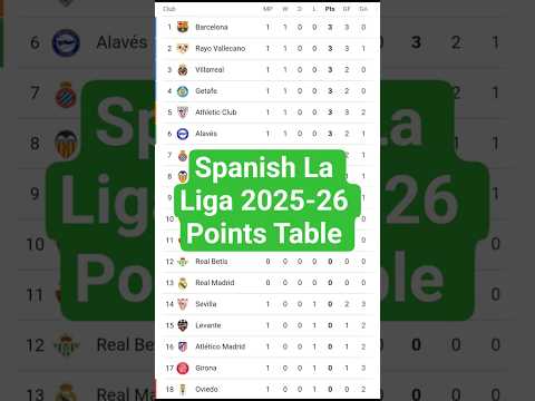 Spanish La Liga 2025-26 Points Table |Spanish La Liga 2025-26 Standings | Spanish La Liga 2025-26