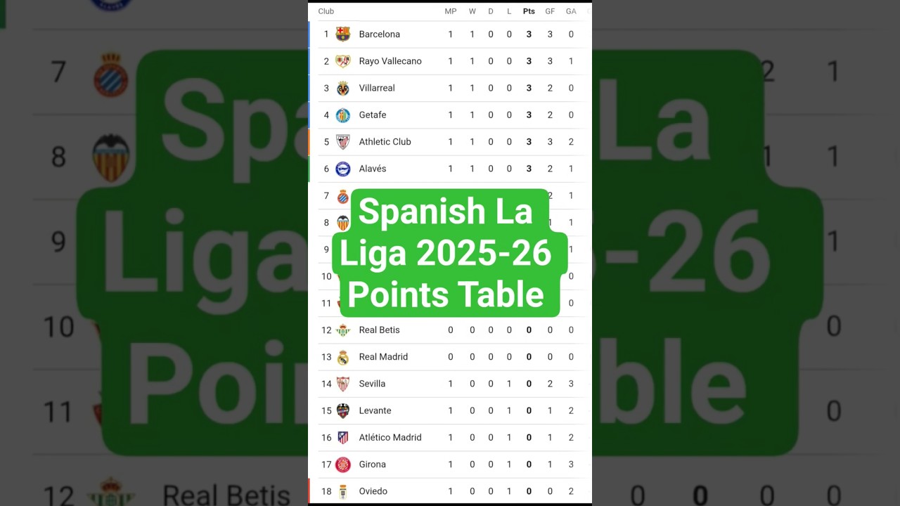 Spanish La Liga 2025-26 Standings & Points Table 📊