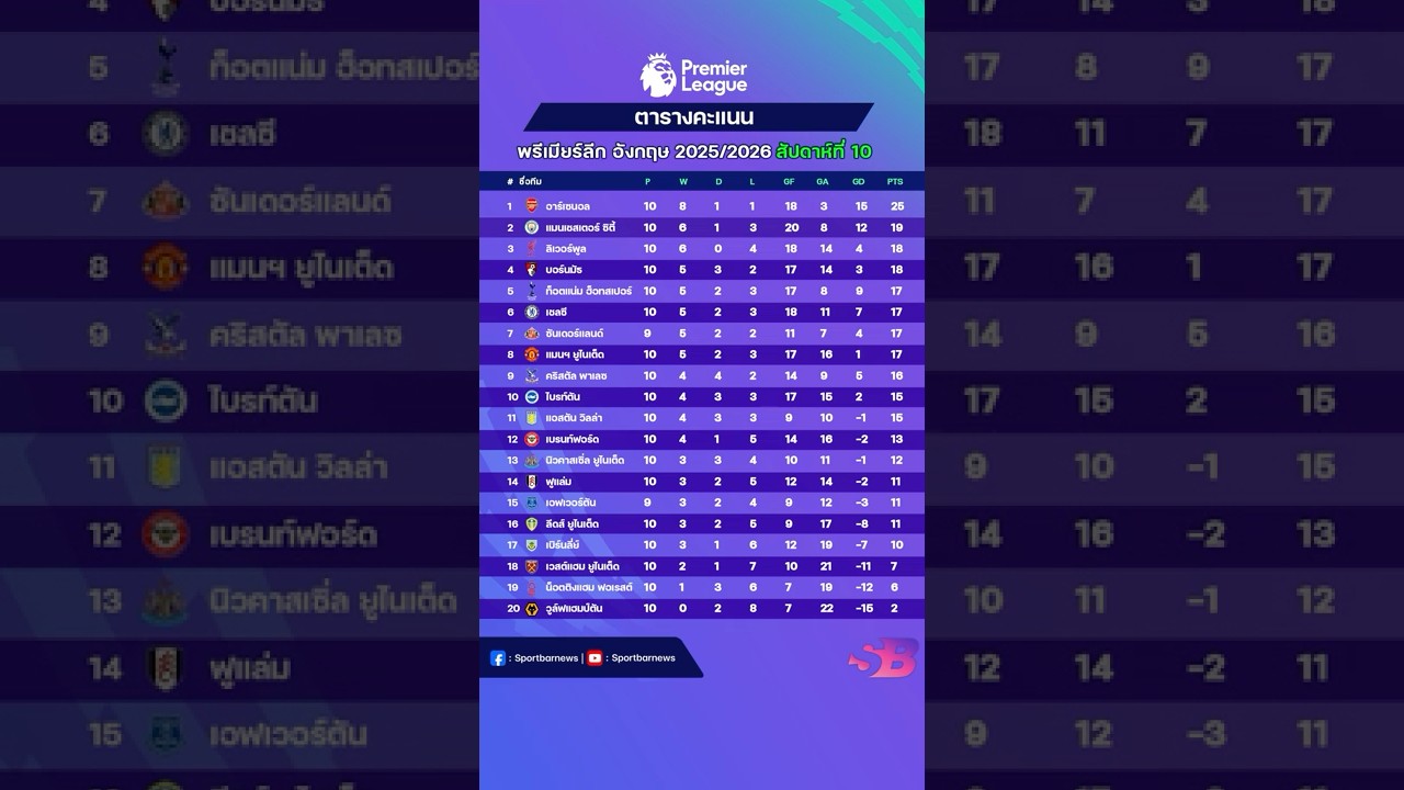 สรุปผลบอลเมื่อคืนและโปรแกรมพรีเมียร์ลีก นัดที่ 10 ฤดูกาล 2025/26 ⚽