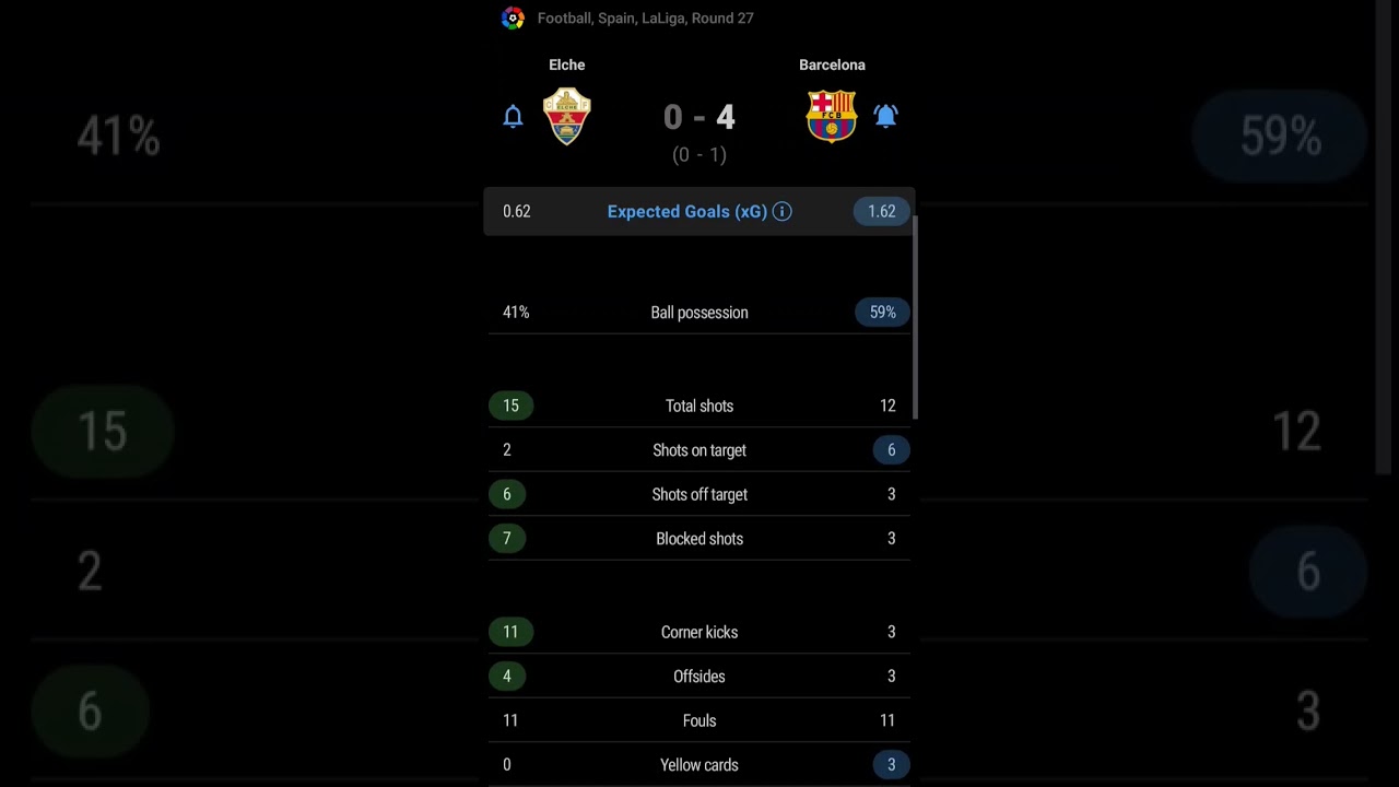 Elche vs Barcelona 0-4: Dominant Catalan Victory in La Liga Round 27 ⚽