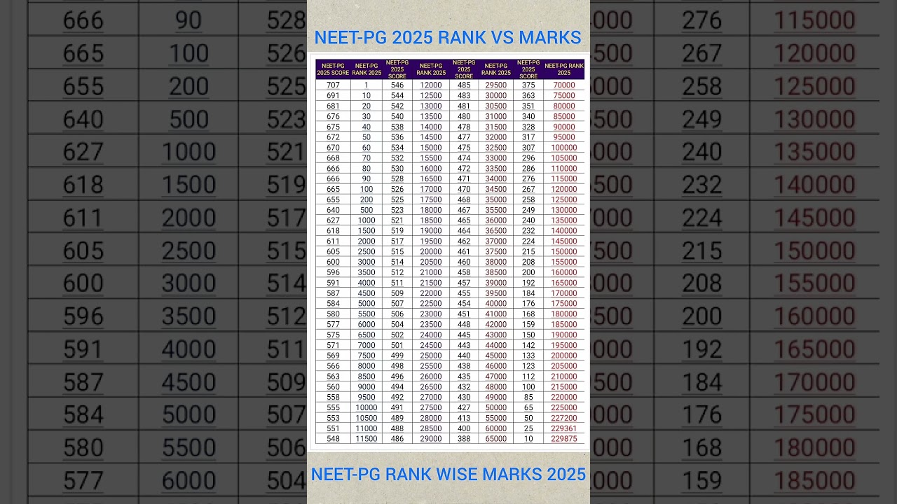MCC NEET PG 2025 Rank vs Marks 📊
