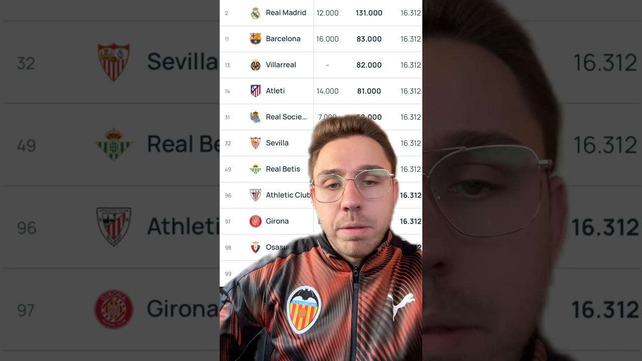 Top 100 Spanish Clubs Ranked by UEFA ⚽️