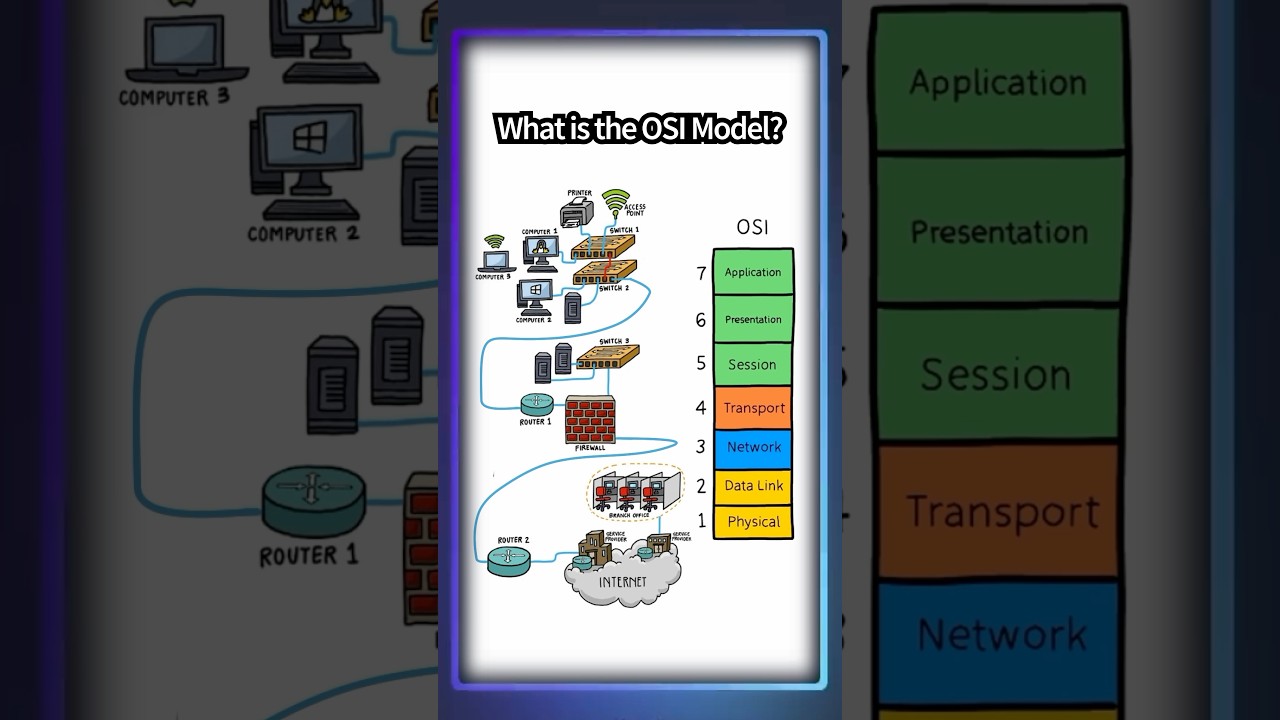 Understanding the OSI Model: A Beginner's Guide to Networking 🌐