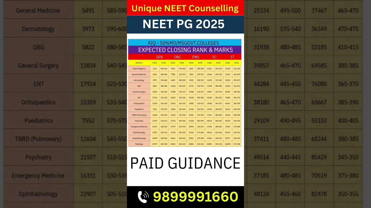 NEET PG 2025: Cutoff Scores for Clinical MD/MS in Govt Colleges π₯