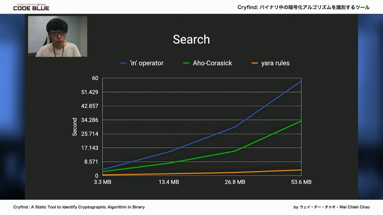 Cryfind: A Static Tool for Identifying Cryptographic Algorithms in Binary Code