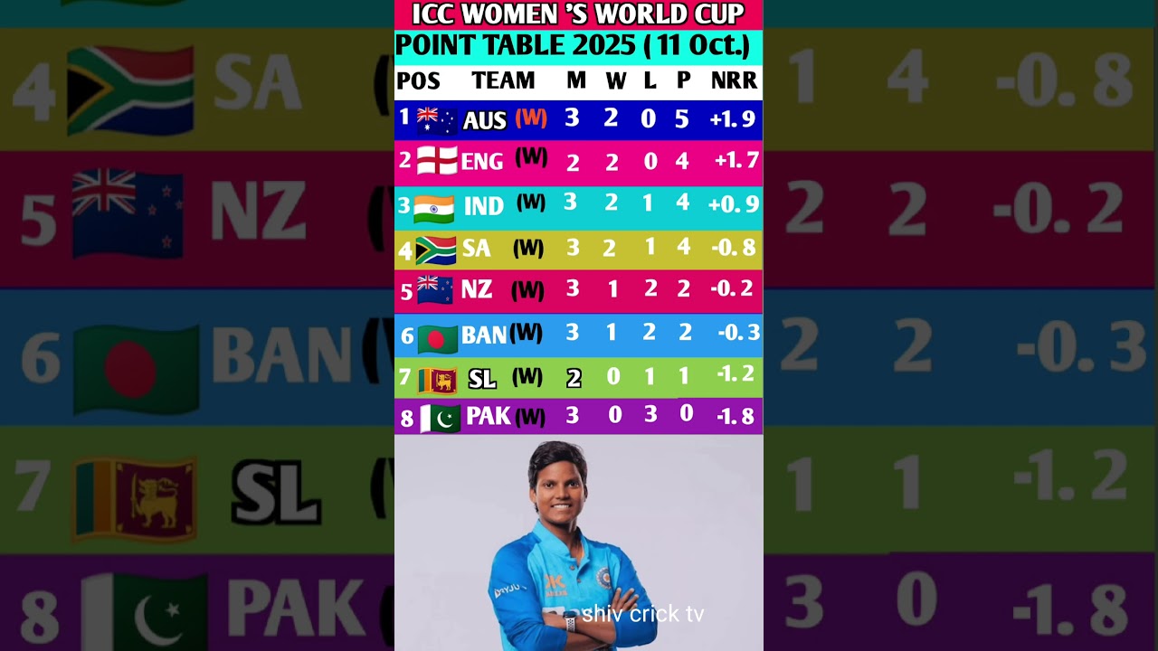 ICC Women’s World Cup 2025 Points Table 🔥