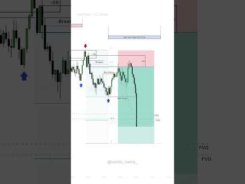 How To trade ICT breaker block | Inner Circle Trader